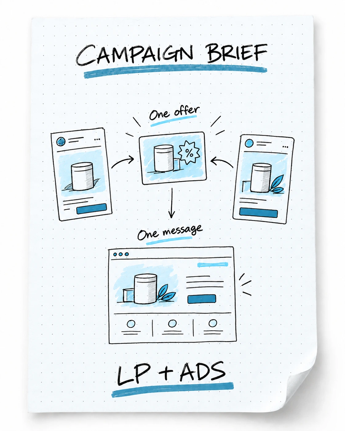Campaign brief becomes landing page and ads