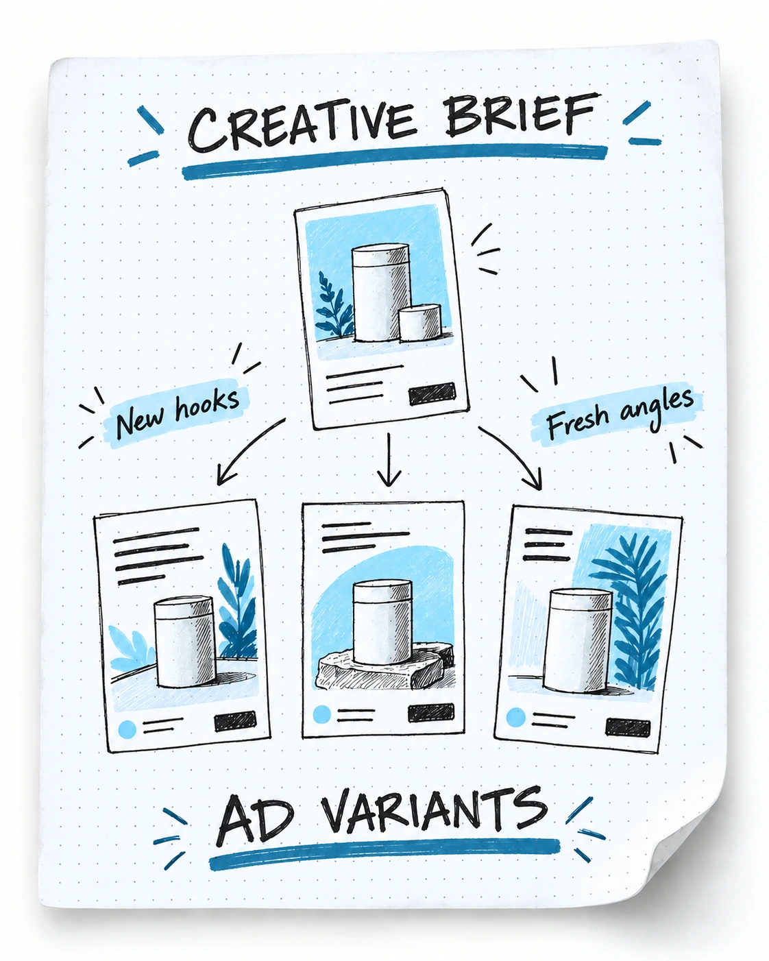 Creative brief becomes ad variants