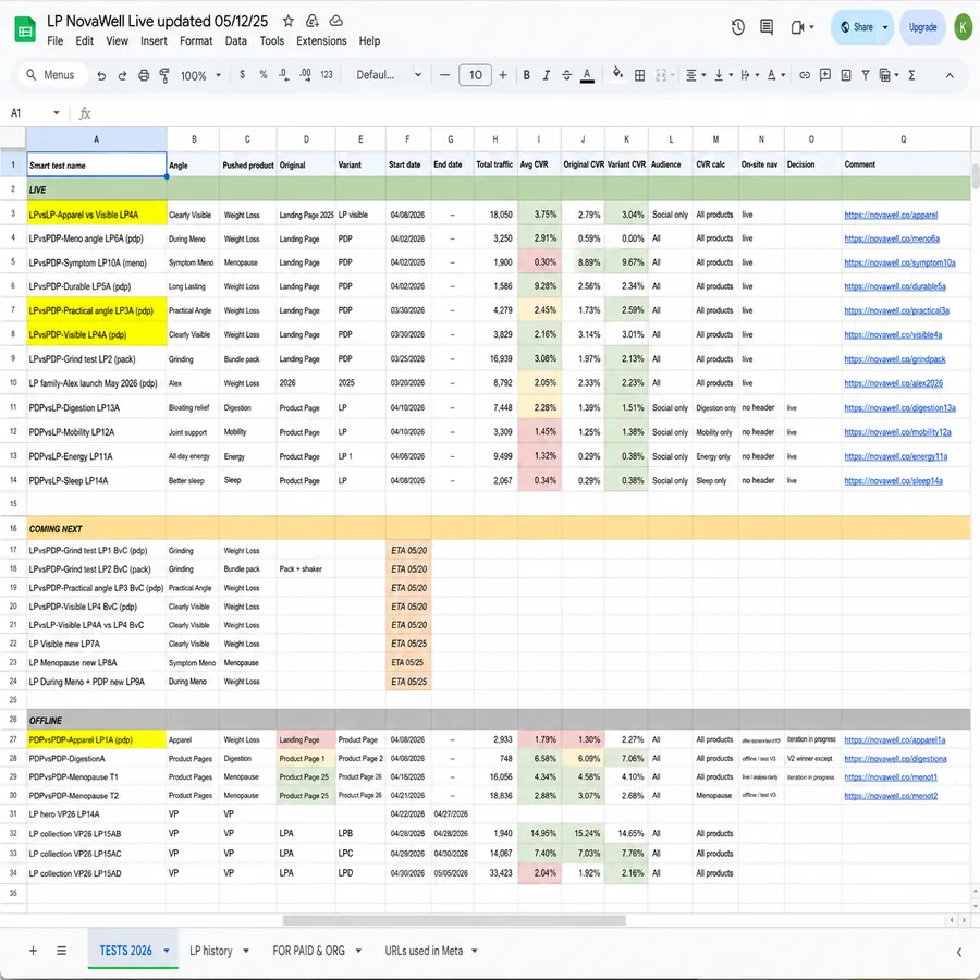 Spreadsheet used to track landing page tests, variants, URLs, dates, traffic, and comments