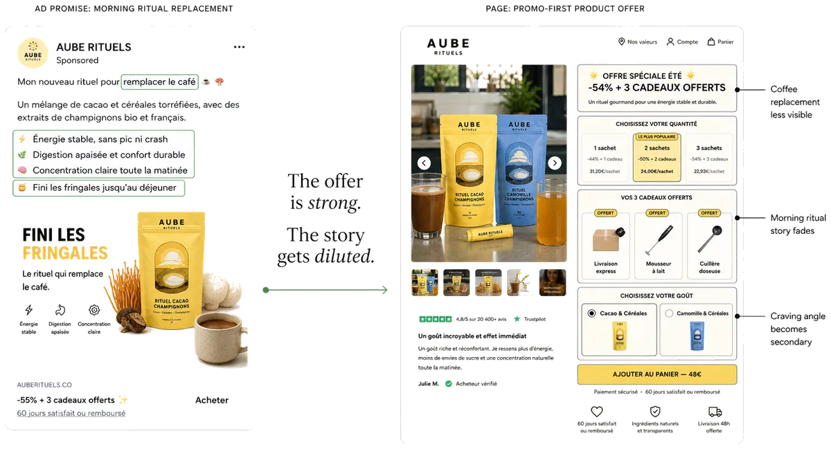 Ad promise losing its story when the page turns into a generic product explanation